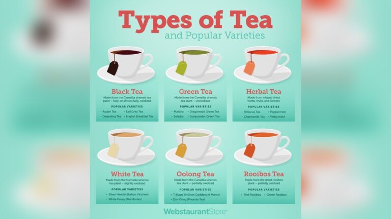 Types of tea chart: Black, Green, Herbal, White, Oolong, and Rooibos teas.